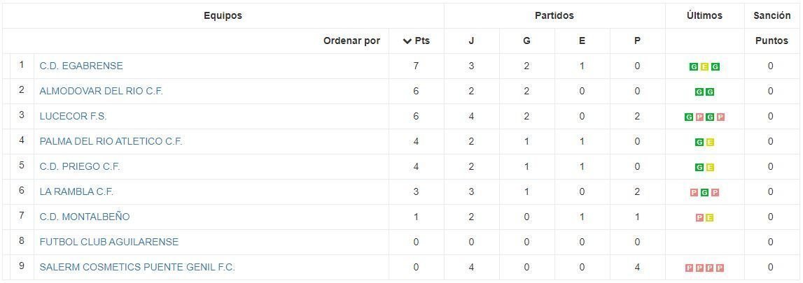 Clasificación cuarta jornada primera andaluza