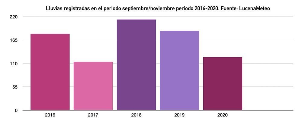 grafica año agrícola