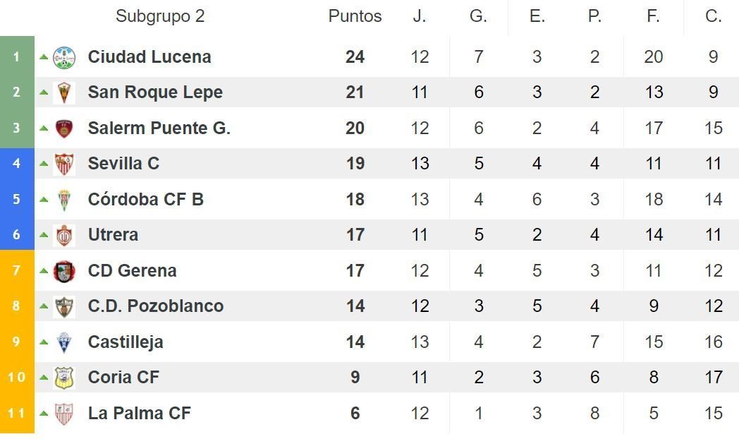 Tabla jornada 14 Ciudad