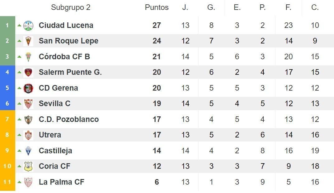 Tabla jornada 15 Ciudad