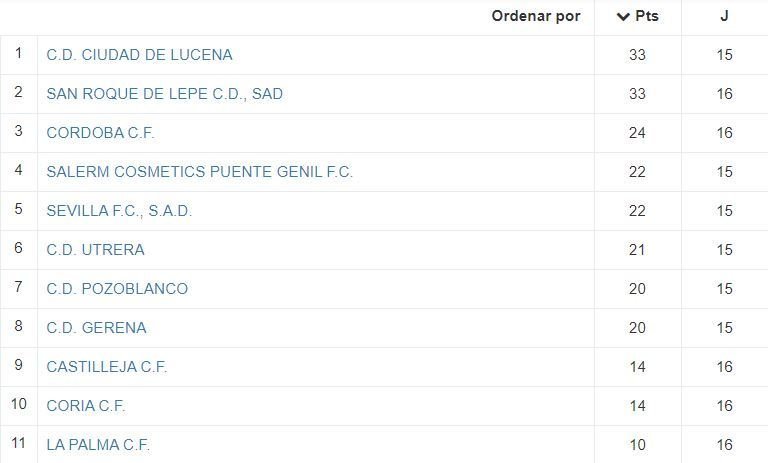 Tabla jornada 16 Ciudad