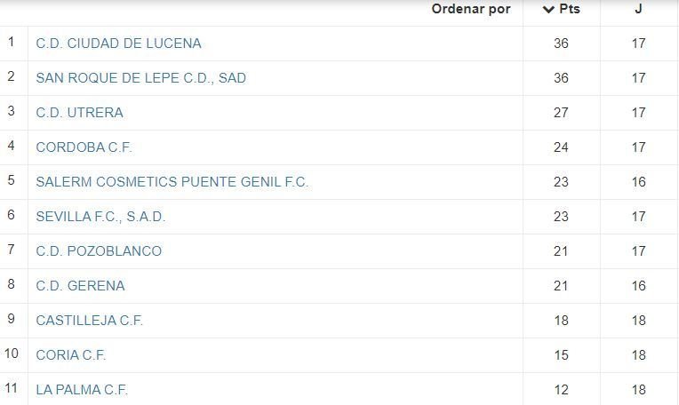 Tabla jornada 17 Ciudad