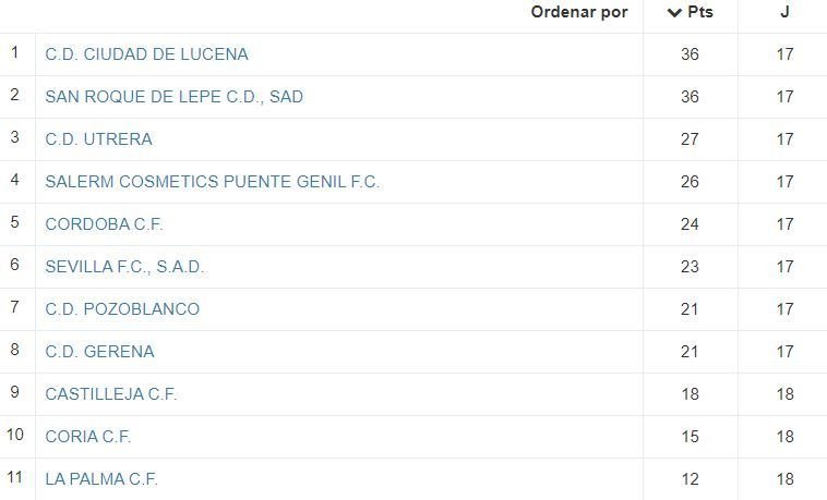 Tabla jornada 19 Ciudad