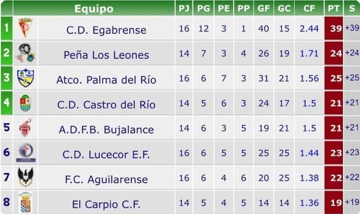 Clasificación lucecor segunda fase