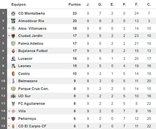 Clasificación J9 Lucecor