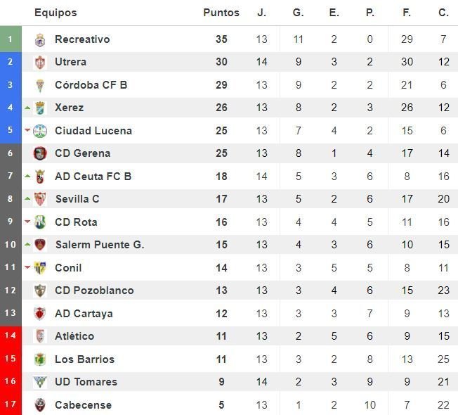 Clasificación Ciudad de Lucena J14