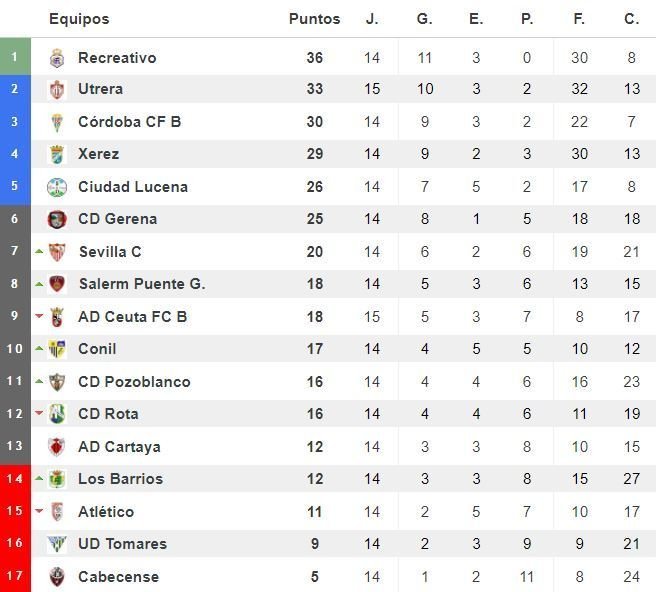 Clasificación Ciudad de Lucena J15