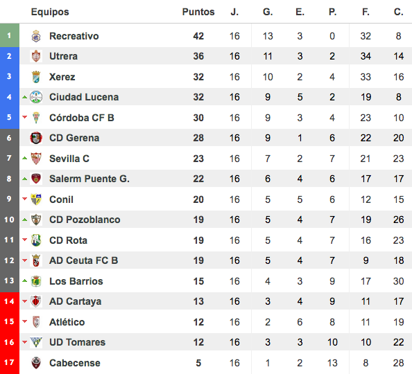 Clasificación Ciudad de Lucena J17