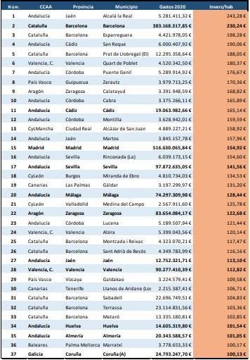 Ayuntamientos inversión social 2020