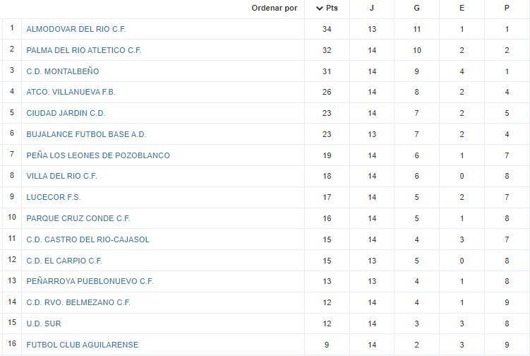 Clasificación J14 Lucecor