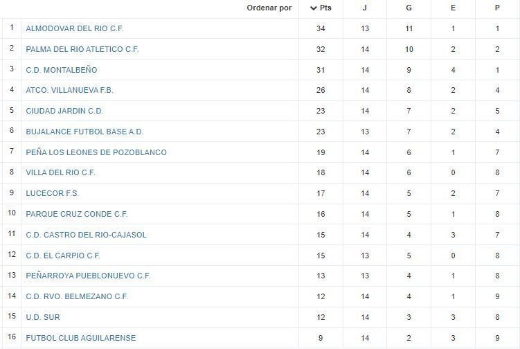 Clasificación J14 Lucecor