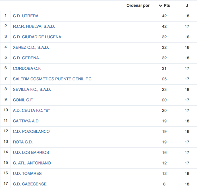 Clasificación Ciudad de Lucena