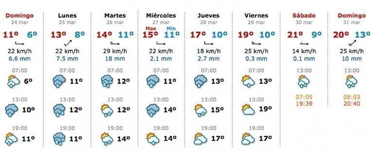  Empeora la previsión de lluvias para el inicio de la Semana Santa 