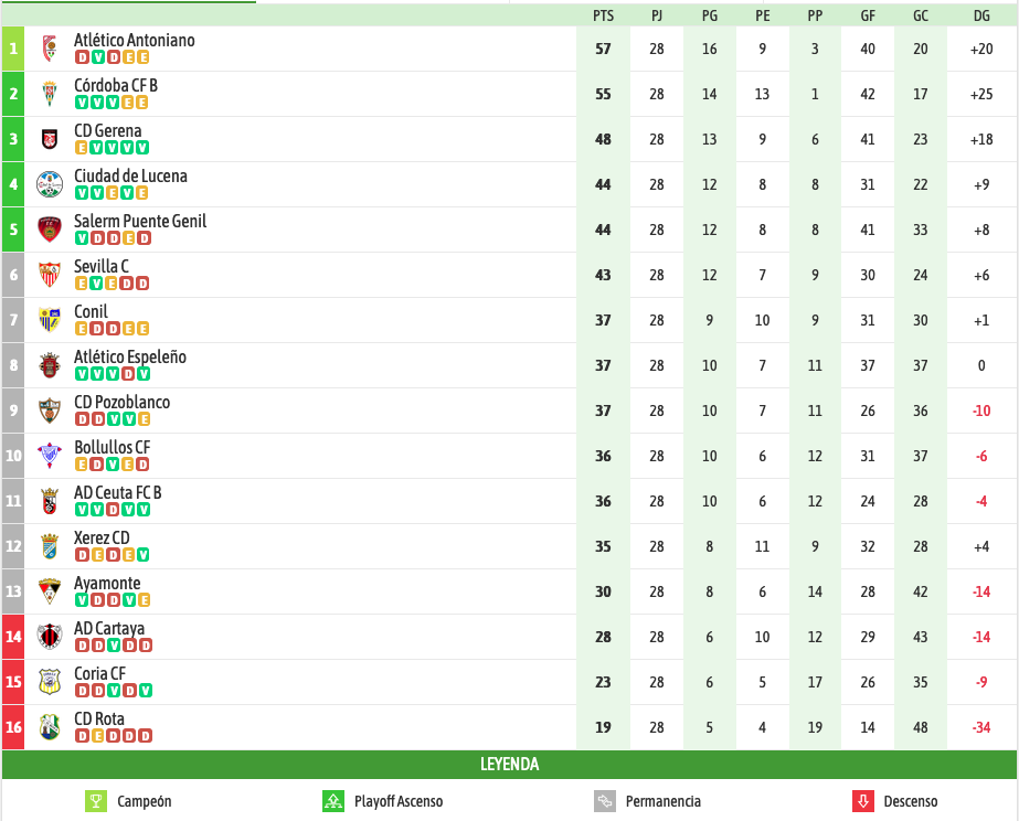 Clasificación en el grupo X de Tercera Federación (Fuente: besoccer.com) Clasificación en el grupo X de Tercera Federación (Fuente: besoccer.com)