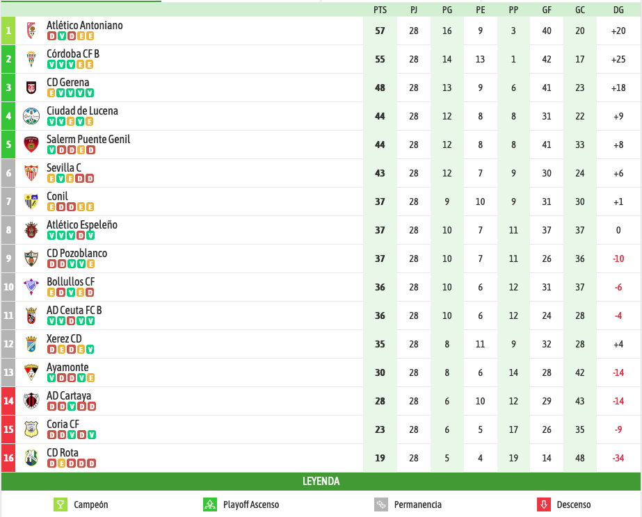 Clasificación en el grupo X de Tercera Federación (Fuente: besoccer.com)