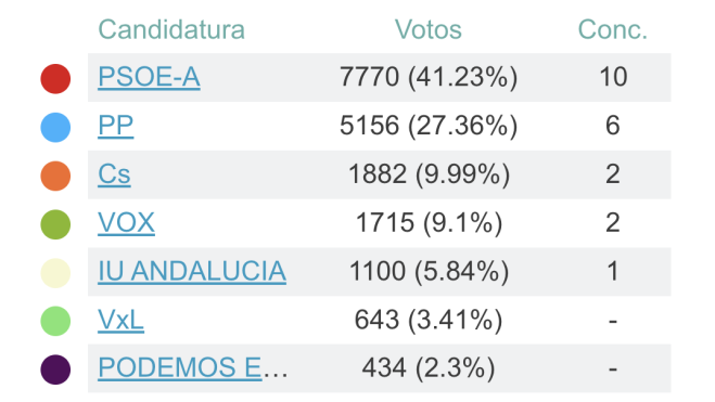 Resultados elecciones municipales 2019