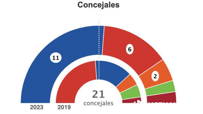 Reparto de ediles con el 30 por ciento escrutado Reparto de ediles con el 30 por ciento escrutado
