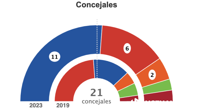 Reparto de ediles con el 30 por ciento escrutado