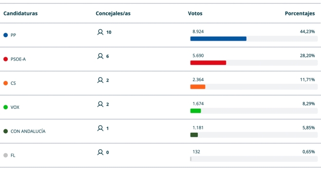 Reparto de voto y ediles elecciones municipales 2023