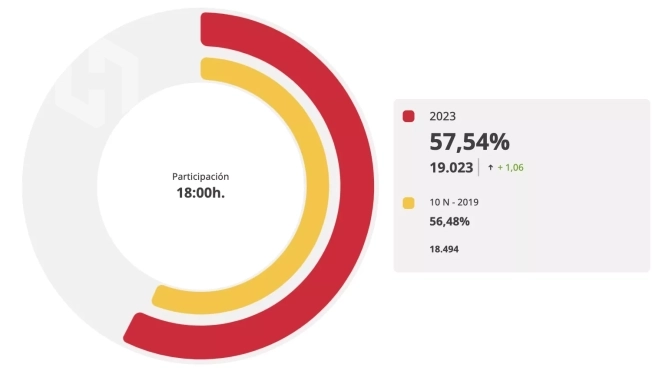 Segundo avance de participación en Lucena, a las 18:00 horas