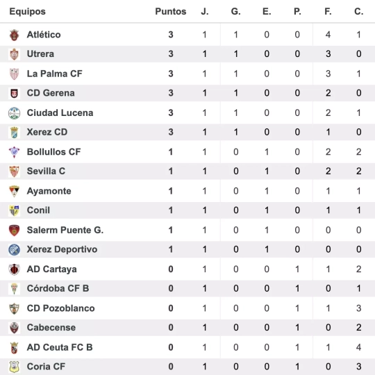 Clasificación tras la primera jornada