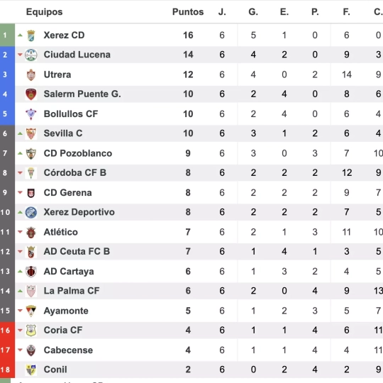Clasificación oficial Clasificación oficial