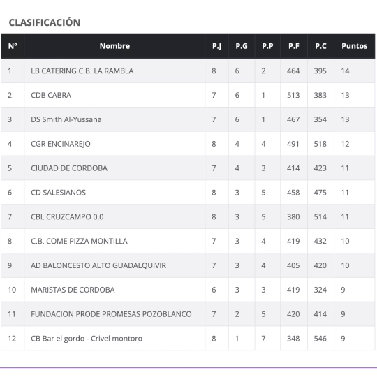 Clasificación tras la octava jornada