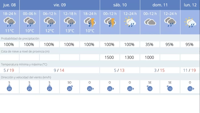 Previsión meteorológica para los próximos días en Lucena. Fuente: AEMET
