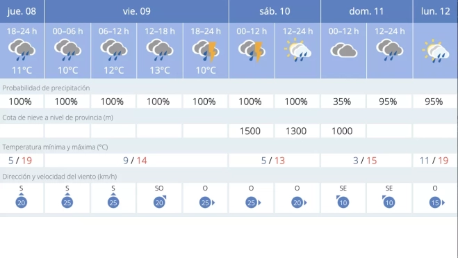 Previsión meteorológica para los próximos días en Lucena. Fuente: AEMET Previsión meteorológica para los próximos días en Lucena. Fuente: AEMET
