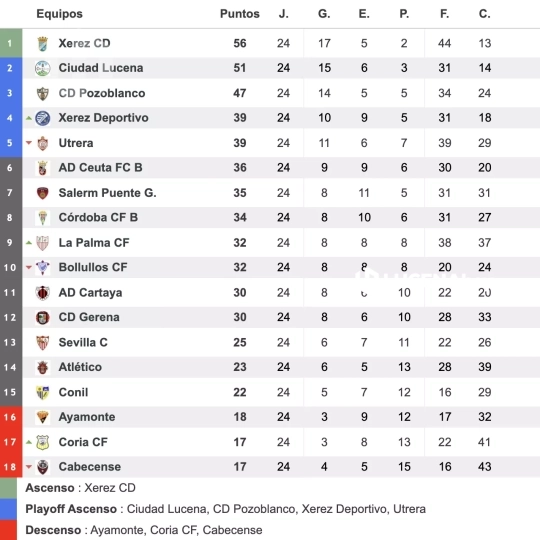 Clasificación tras la Jornada 24