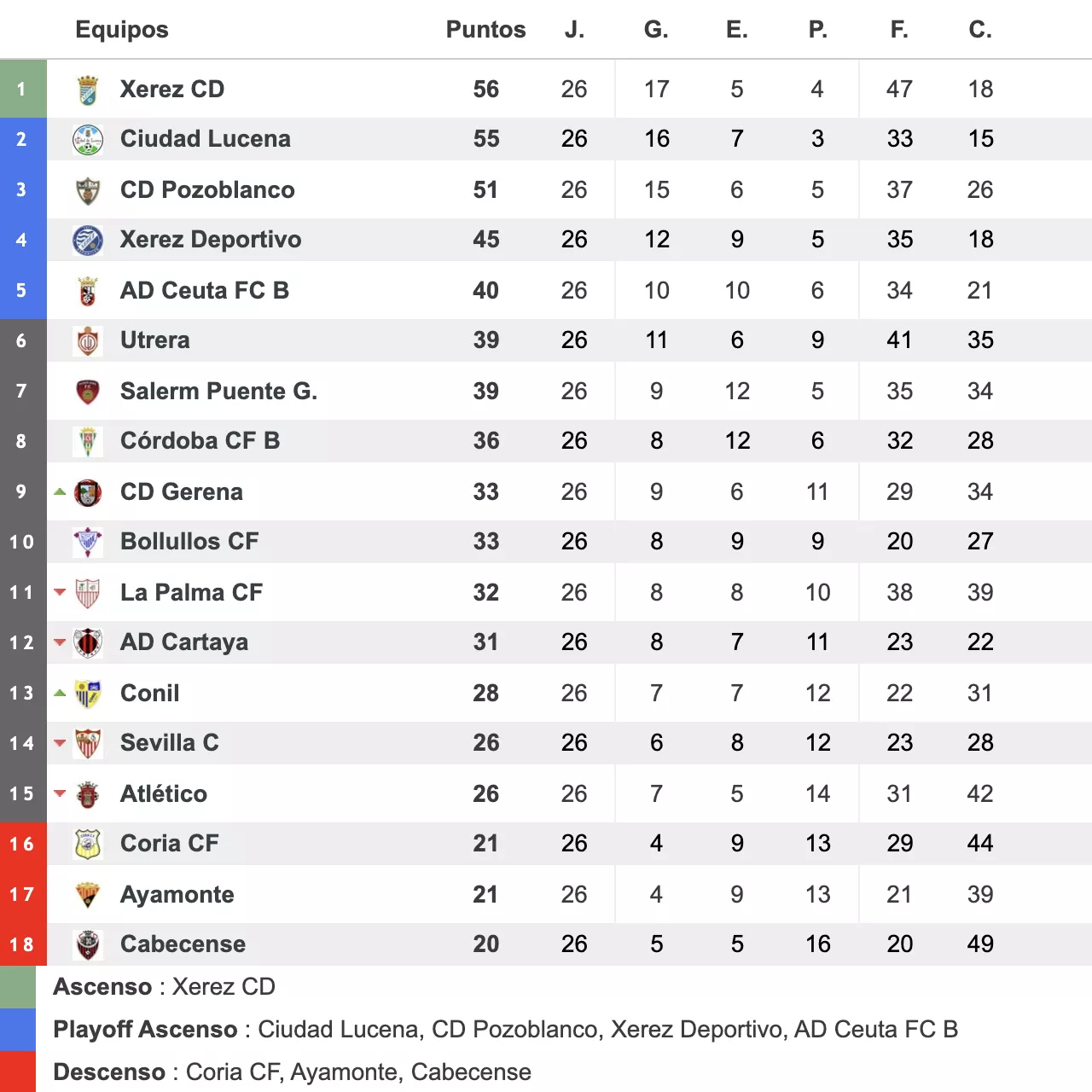 Clasificación del grupo