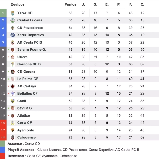 Clasificación tras la jornada 28