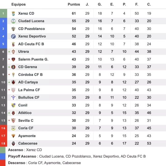 Clasificación Jornada 29 Clasificación Jornada 29