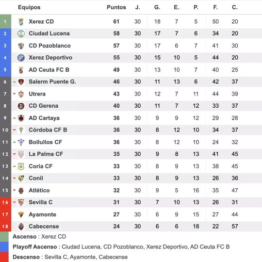 Clasificación tras esta jornada