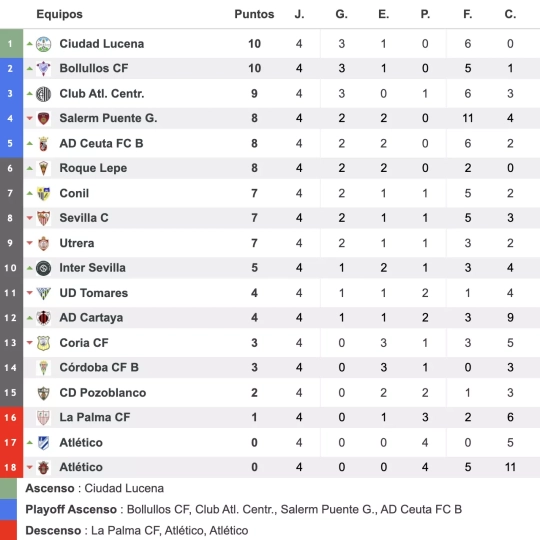 Clasificación tras la cuarta jornada Clasificación tras la cuarta jornada