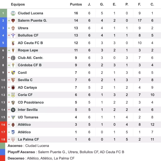 Clasificación provisional Clasificación provisional