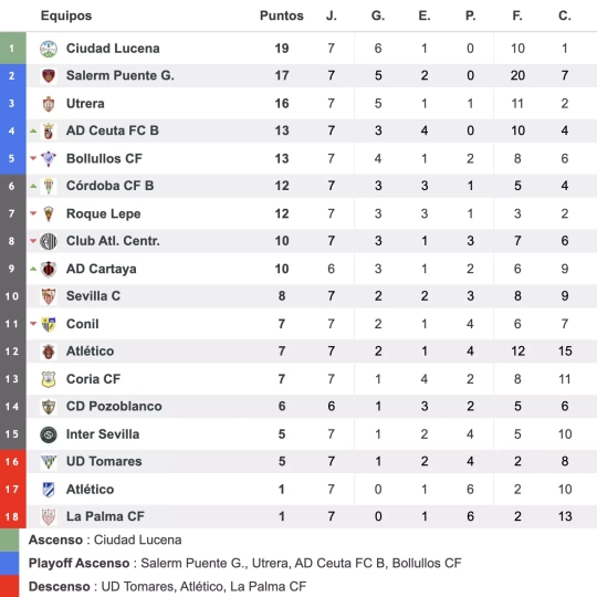 Clasificación tras la séptima jornada Clasificación tras la séptima jornada