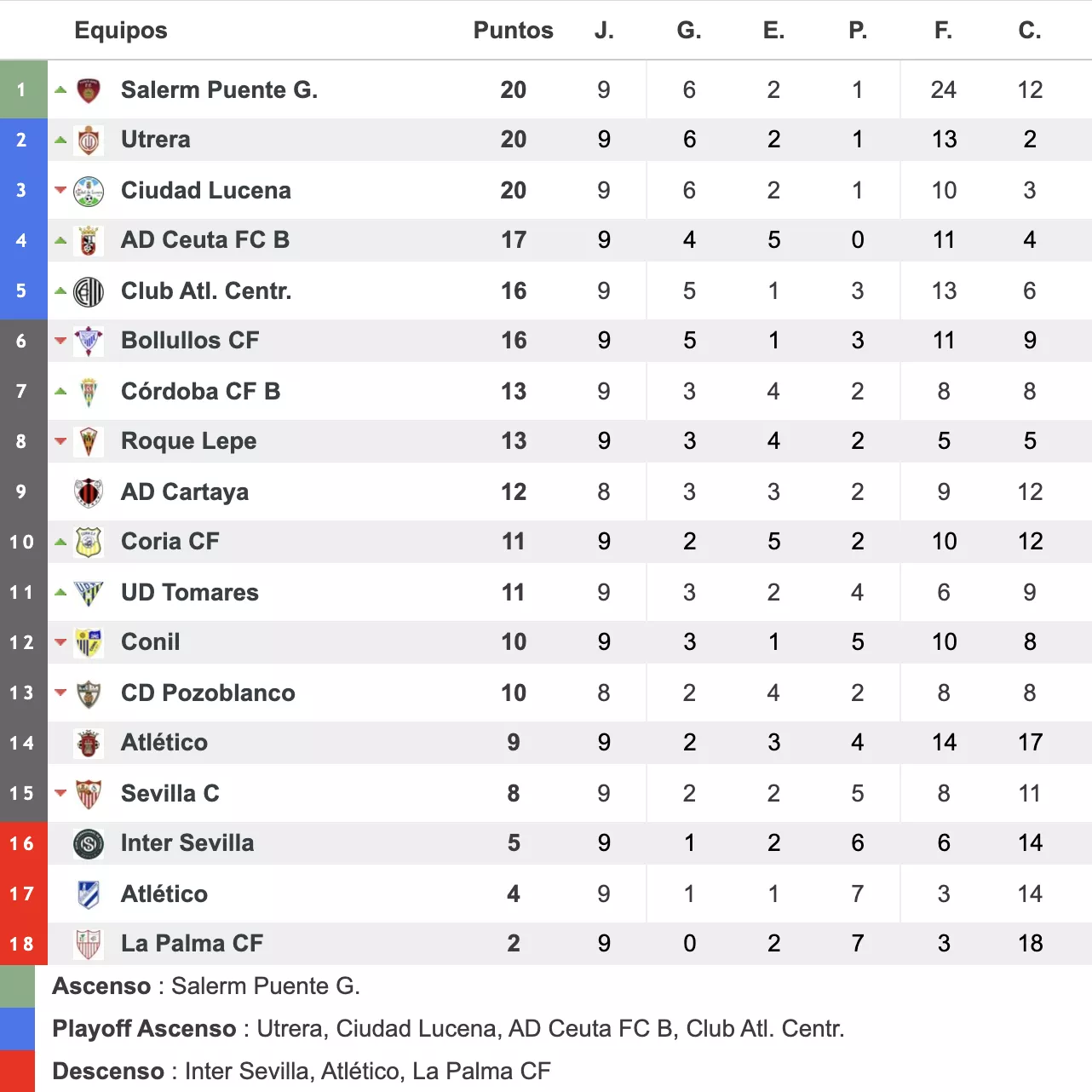 CLASIFICACIÓN TRAS LA NOVENA JORNADA CLASIFICACIÓN TRAS LA NOVENA JORNADA