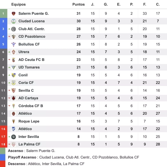 Clasificación tras esta jornada Clasificación tras esta jornada