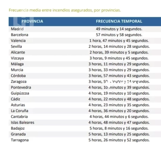 Cuadro de frecuencia media de incendios asegurados por provincias. Fuente: Unespa