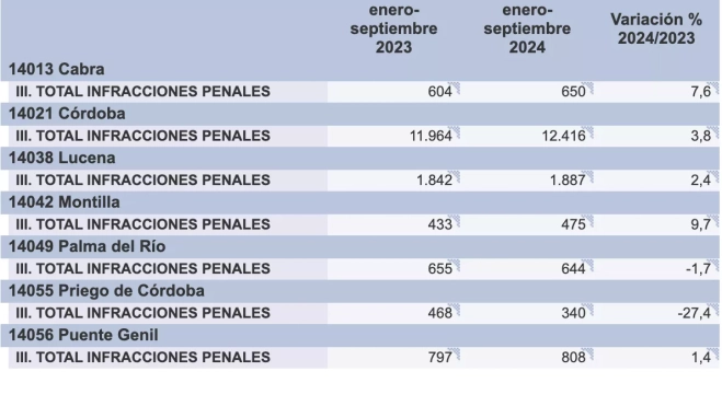 Toptal de ilicitos penales por localidad y variación entre 2023 y 2024