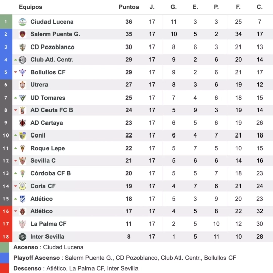 Clasificación tras la primera vuelta de la competición Clasificación tras la primera vuelta de la competición