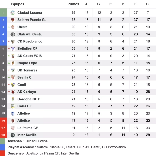Clasificación provisional de esta décimo octava jornada Clasificación provisional de esta décimo octava jornada