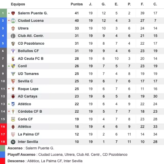 Clasificación tras la decimonovena jornada Clasificación tras la decimonovena jornada