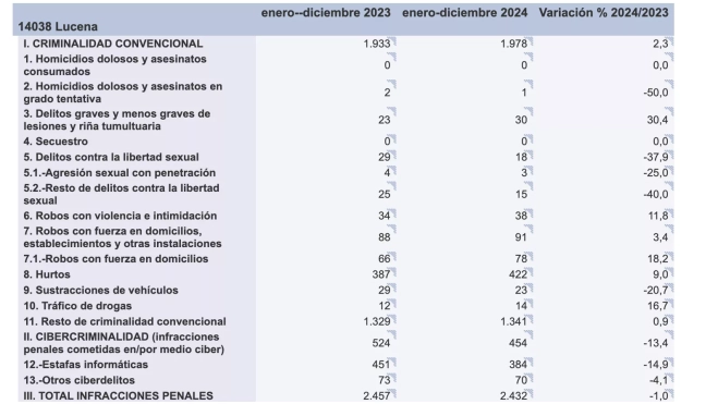 Datos totales de criminalidad en Lucena en 2024. Fuente: Ministerio de Interior Datos totales de criminalidad en Lucena en 2024. Fuente: Ministerio de Interior