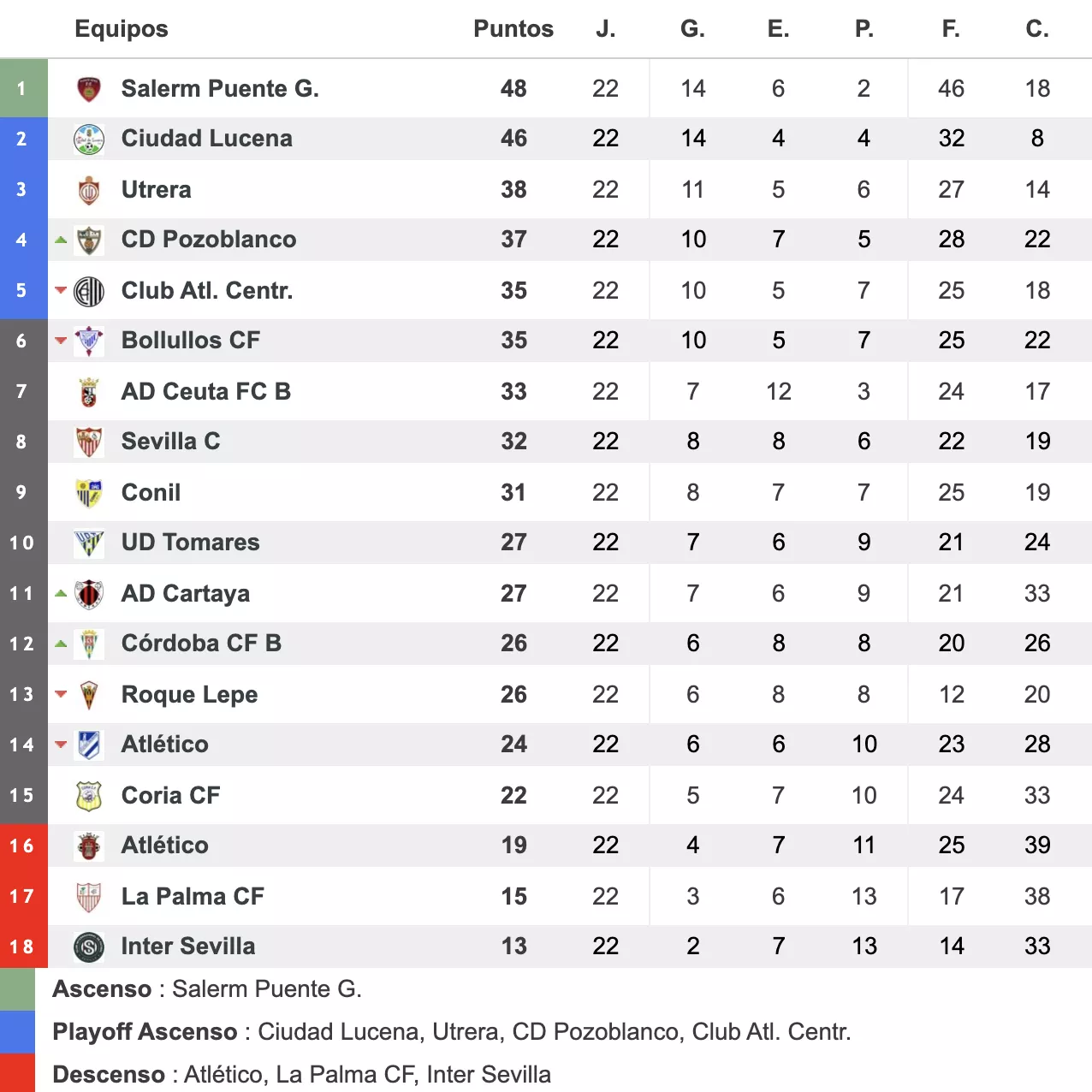 Clasificación provisional