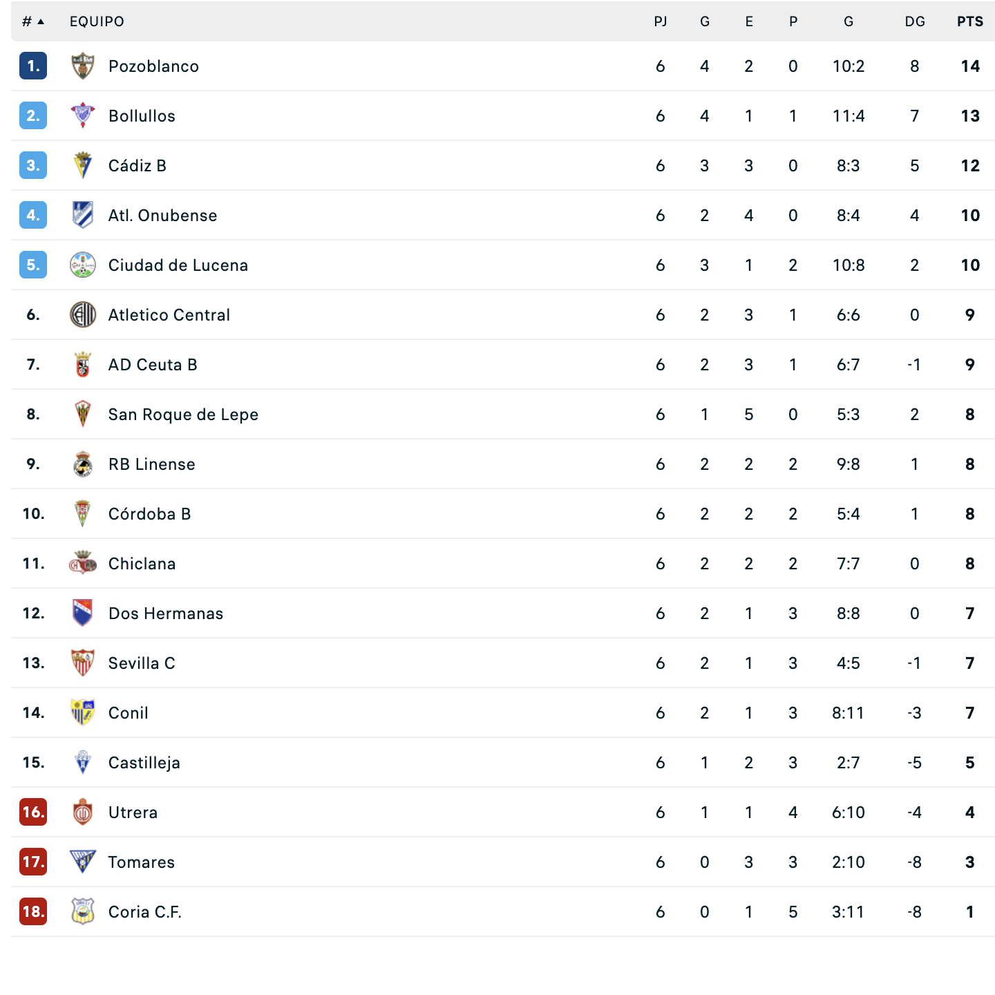 Clasificación tras la sexta jornada Clasificación tras la sexta jornada