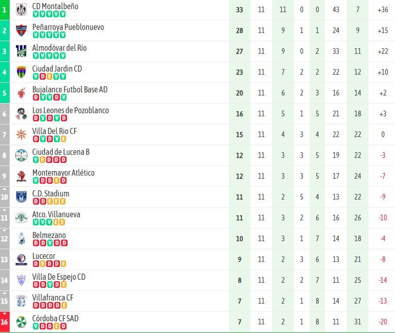 Clasificación Primera Andaluza Jornada 11