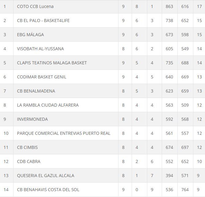 Clasificación Grupo B Primera Nacional N1 tras 9 jornadas