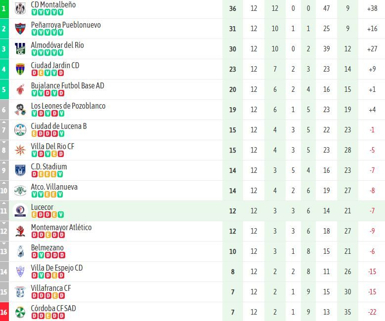 Clasificación de Primera Andaluza tras la jornada 12 Clasificación de Primera Andaluza tras la jornada 12
